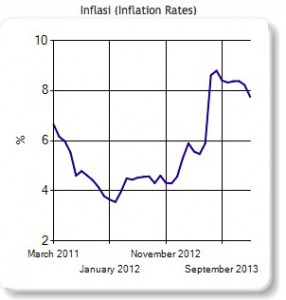 Tingkat Inflasi 2011-2013, Sumber : Bank Indonesia