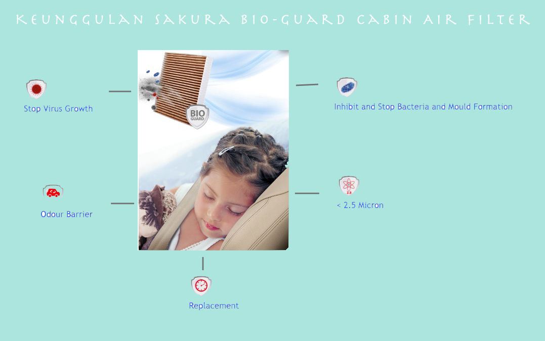 Keunggulan Sakura Bio-Guard Cabin Air Filter